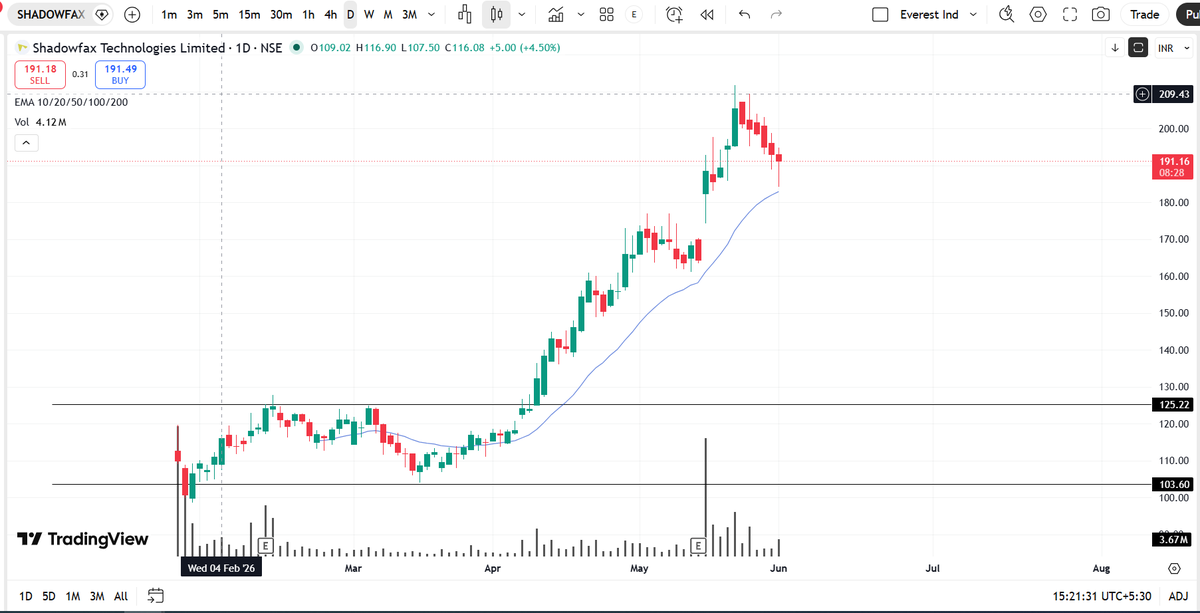Chart_Manthan's tweet photo. #Pullback 💥

𝗧𝗼𝗽 04 𝗦𝘄𝗶𝗻𝗴 𝗧𝗿𝗮𝗱𝗶𝗻𝗴 𝗜𝗱𝗲𝗮'𝘀 🔥

10% - 20% Upside Targets🎯

 1. #SHADOWFAX
 2. #GRINDWELL
 3. #SYSTEMATIC
 4. #ADVENZYMES

 #StockMarketIndia #BreakoutStock #PennyStocks #StocksToWatch #StocksToBuy #SwingTrading #investing #Stocks https://t.co/IvoM40IiHr