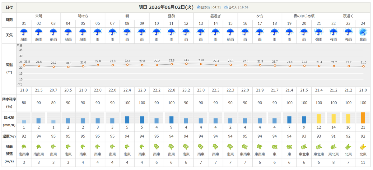 wolf_roadbuster's tweet photo. 明日の徳島市は一日雨
雨のピークは24時前後って感じか https://t.co/qKrshwpMCC