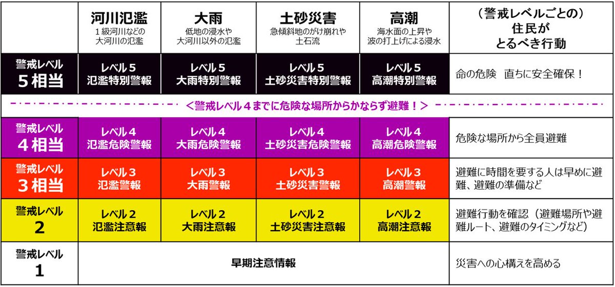 GAVHATTAN's tweet photo. 台風6号の接近に伴い、市民の皆様の命を守るための重要情報をまとめました。

⚠気象の警報・避難情報が大きく変わりました！
すでにお知らせしている通り、今年から気象警報や避難情報に「レベル」が明記されるなど、仕組みが大きく変わっています。

大切な行動は、「【レベル4】危険警報（避難指示）までに逃げる」ということです。
レベル5になってからでは、すでに移動自体が命がけになります。「レベル4」が発表された時点で、避難を完了させてください。ハザードマップ等で、ご自身のいる場所の危険度（河川氾濫、浸水、土砂災害など）を事前に必ず確認しておきましょう。

🌧 大雨・台風に備える「3つの行動」
高石市内で特に警戒が必要なポイントや、事前にできる備えです。

1. アンダーパス（地下道）の冠水に注意
大雨の際、国道26号線下の地下道など、低くなっているアンダーパスは、急激に雨水が溜まり冠水する恐れがあり大変危険です。 自転車を運転される方はもちろん、歩行者や自転車の方も、大雨の際はアンダーパスを避けた迂回路を通行してください。

2. 自宅まわりの「雨水ます」の清掃・確認
台風が近づく前に、ご自宅の前や周辺にある「雨水ます（道路の排水口）」の格子の上に、ゴミや落ち葉、ビニール袋、プランターなどが置かれていないか確認をお願いします。 これらが排水口をふさいでしまうと、雨水が流れず、道路や住宅の浸水原因（内水氾濫）になります。安全なうちに、事前の清掃にご協力をお願いいたします。

3. 早め早めの情報収集を
「まだ大丈夫」という思い込みが危険です。市からの避難情報や気象情報をこまめにチェックし、空振りを恐れず、心の余裕を持って早めに行動を起こしてください。

皆様一人ひとりの冷静な判断と、早めの避難行動が命を救います。十分な警戒をお願いいたします。

https://t.co/F91C6L7KNr