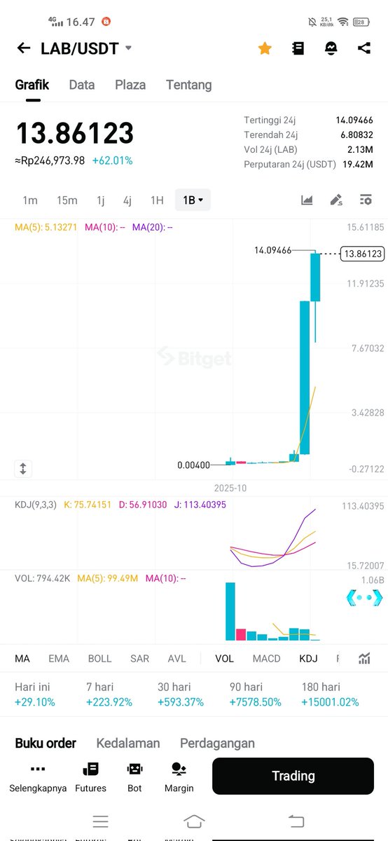 KangSlebew07's tweet photo. This coin really doesn't make sense, do you think bro?

@zachxbt @LABtrade_ https://t.co/S2AUatHeUe