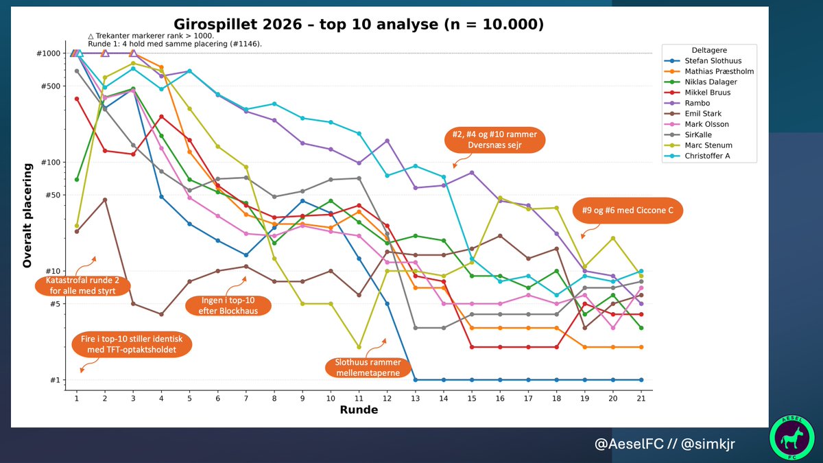 simkjr's tweet photo. Her er min analyse af top-10 i Girospillet: 🧵

Mest bemærkelsesværdigt finder jeg:
- 2. etapes styrt til topfavoritterne påvirker hele top-10, som formår at komme tilbage

- At udbrudsetaperne fra 11. til 13. etape bliver hvor @stef_slot grundlægger sin sejr, blandt andet med indkøb af en lavt-trendene Bettiol

- At ingen af den endelig top-10 er.. i top-10 efter Blockhaus-etapen

- At det KAN lade sig gøre at gå uden Vingegaard, da @StarkDK (#6) solgte Vingegaard forud for de to udbrudsetaper på 17. og 18. etape og (C) Ciccone på 19. etape, og gik fra #21 --> #3 overall

- .. og at 4 ud af top-10, inklusive vinderen, starter med samme hold som @TheFantasyTool_ optaktsholdet og formår at forvalte det (meget) bedre. Tillykke med de fine placeringer igen!

[analyser af Grand Tours 2025 i tråden]