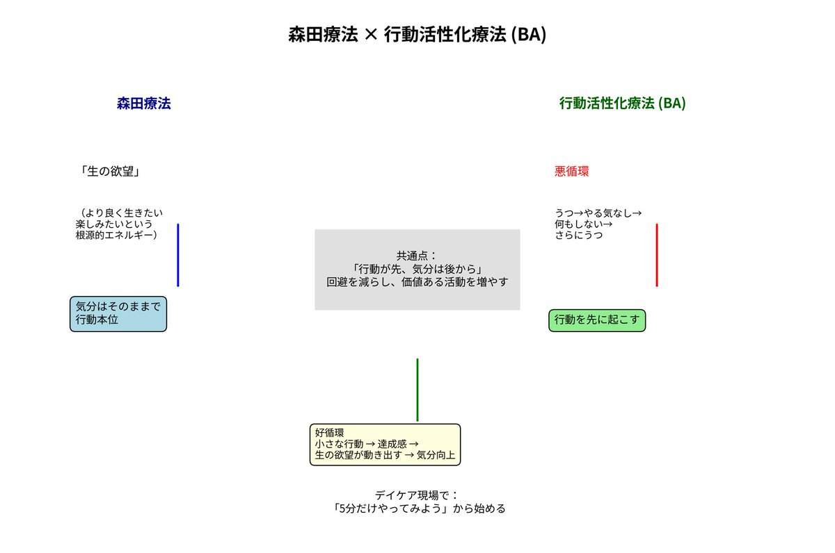 ゴン太室長@精神科デイケアの専門家,認定スーパーバイザー×フォーカシング(ときどきサウナ) tweet media