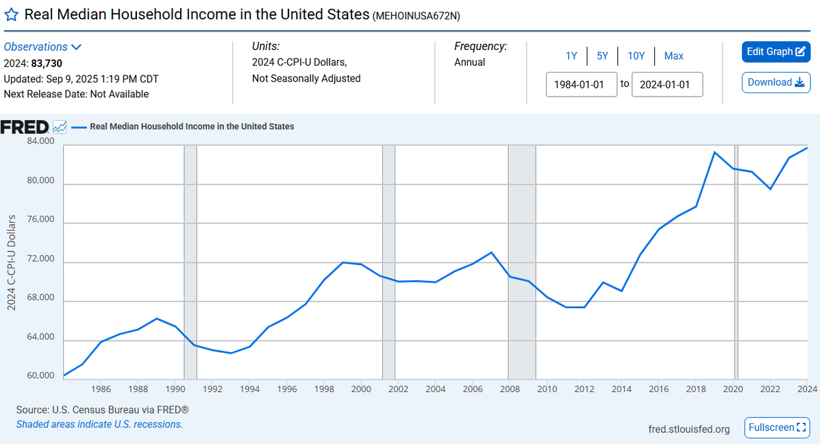 RossBinkley's tweet photo. @thecostofwork @RiccardoTrezzi Except for a drop during the Biden administration, real median household income has risen quite a bit in the U.S. over the years. https://t.co/QYFU9MsuiT