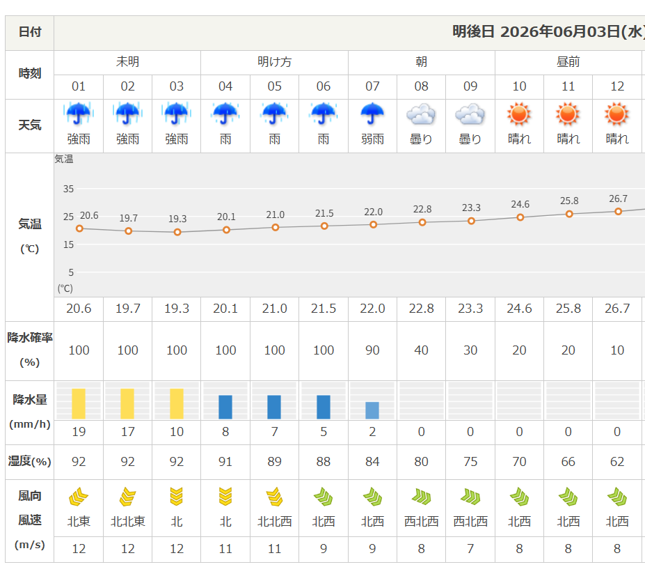 wolf_roadbuster's tweet photo. 明後日6/3は7時台まで雨予報
以降、昼前から晴れるって事は蒸し暑いって感じかな？ https://t.co/8Wvha55Kcc