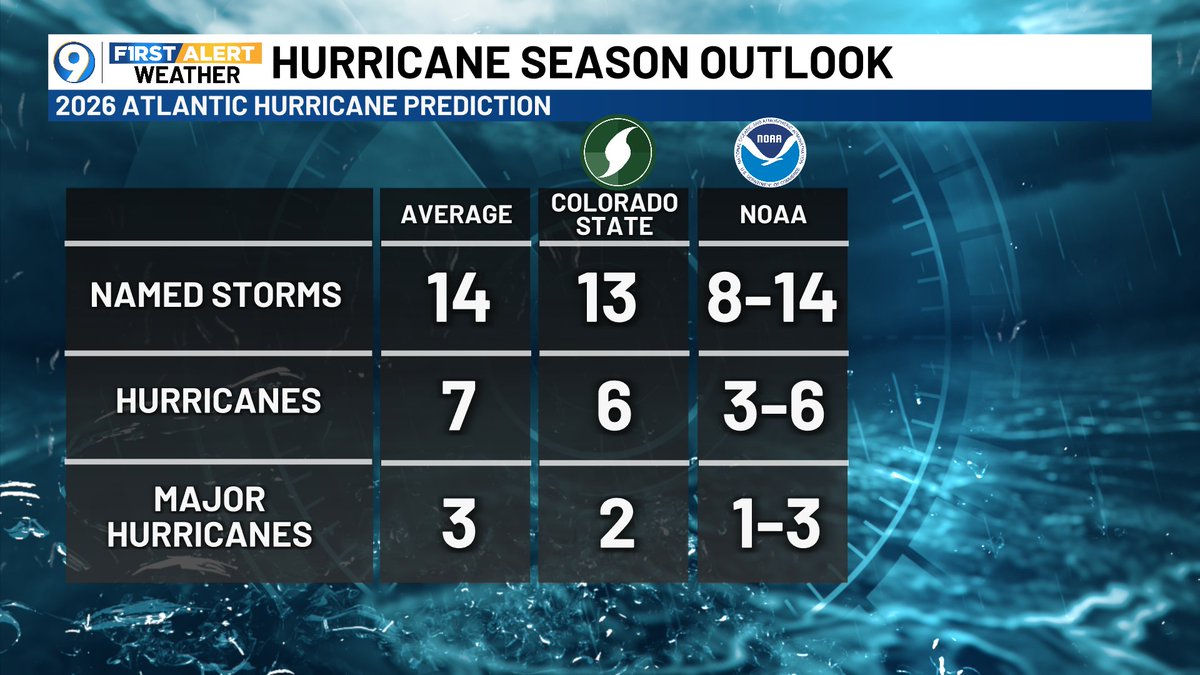 JaredWAFB's tweet photo. Good Monday morning. Welcome to June, welcome to the start of Meteorological Summer, and welcome to the 2026 Atlantic Hurricane Season!  It's forecast to be a quieter than normal season, but it's always good to be storm-ready. Check out our "5th Season" hurricane special tonight. https://t.co/FzKxTTAyxJ