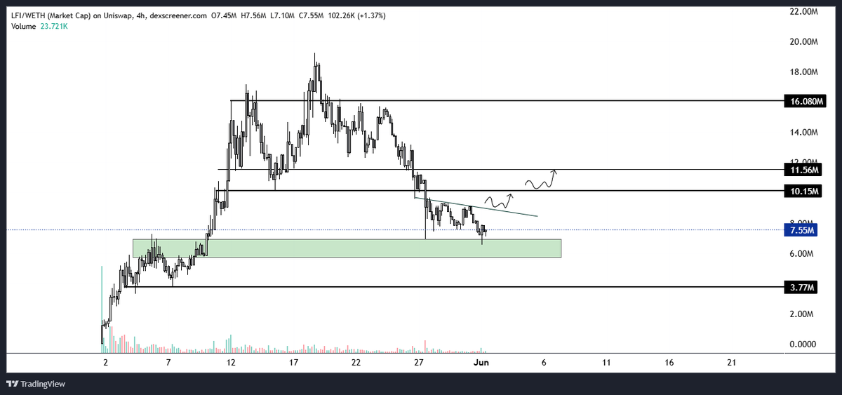mdecaeth's tweet photo. Leaving this here.

$LFI https://t.co/l05gdReV4g