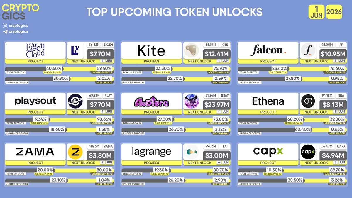 cryptogics's tweet photo. TOP UPCOMING TOKEN #UNLOCKS
#EigenCloud $EIGEN, #KiteAI $KITE, #FalconFinance $FF, #PlaysOut $PLAY, #Audiera $BEAT, #Ethena $ENA, #Zama $ZAMA, #Lagrange $LA, #CapxAI $CAPX https://t.co/bkA0vTpc47