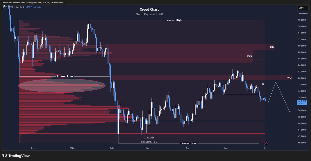 CreedChart's tweet photo. bitcoin:native 
Of course, trendlines are a classic way to analyze the market.
But liquidity is the master key.

As you can see, we got rejected from a major level, and the Volume Profile adds further confirmation with this HVN rejection.

My view is that we still need to liquidate the shorts by sweeping liquidity and retesting the key level before the next move down.