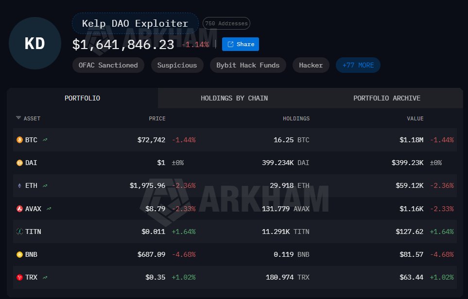SpecterAnalyst's tweet photo. A month after the KelpDAO incident, DPRK has successfully laundered the stolen funds, with just over $1M remaining.

The funds were laundered in two layers: first by bridging to Bitcoin and mixing through Wasabi mixer, and then by returning to Ethereum, withdrawing, and depositing into Tornado Cash.

The protocol that benefited the most from this incident is THORChain. Both laundering layers passed through THORChain, generating significant fees in the process. 

The almighty THORChain has been down for two weeks since the hack, yet they couldn't halt operations when other protocols hacked

Stay smart.