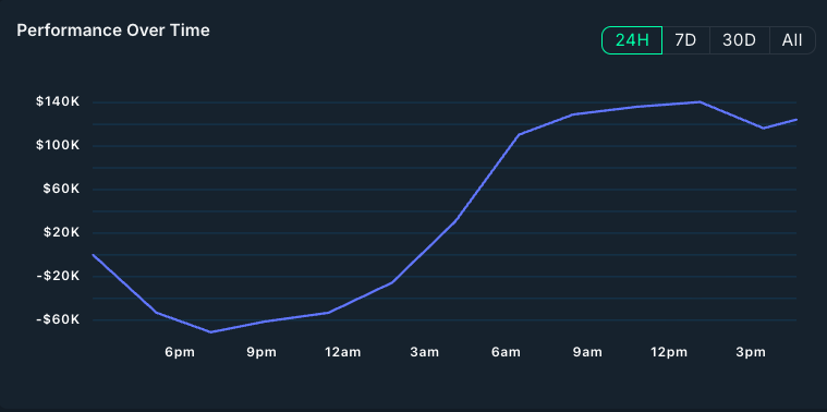 nansen_ai's tweet photo. This HL Perps Day Trader closed $GOLD across hundreds of txns overnight - then went straight back to diamond handing $HYPE.

HYPE long since May 18 at $45.95 - still holding. Up $1.07M, 370% ROI.

GOLD short opened May 29. Hundreds of individual trades. Fully closed this morning. https://t.co/nTehmzpymF