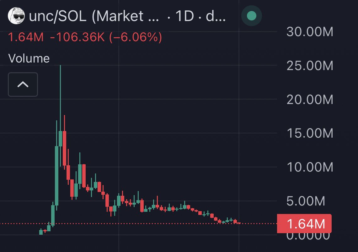 isellbeforeyou's tweet photo. I have a feeling $unc will be aggressively accumulated during the lows and bounce shortly after

fundamentals haven’t changed

> massive community
> huge normie appeal
> Pumpfun X actively supporting

probably just needs some time to marinate at the lows https://t.co/eawNYJtXb9