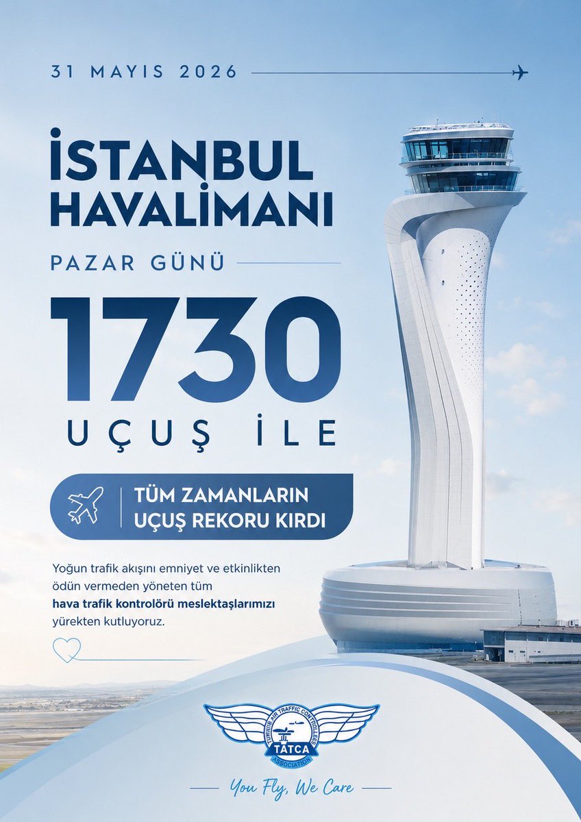 Tatca's tweet photo. 🔹İstanbul Havalimanı’nda 1.730 uçuş ile kırılan tüm zamanların günlük uçuş rekorunu kutluyoruz.

🔹31 Mayıs 2026 Pazar günü gerçekleşen bu tarihi başarıda pay sahibi olan, yoğun trafik akışını emniyet ve etkinlikten ödün vermeden yöneten tüm hava trafik kontrolörü meslektaşlarımızı gönülden tebrik ediyoruz.