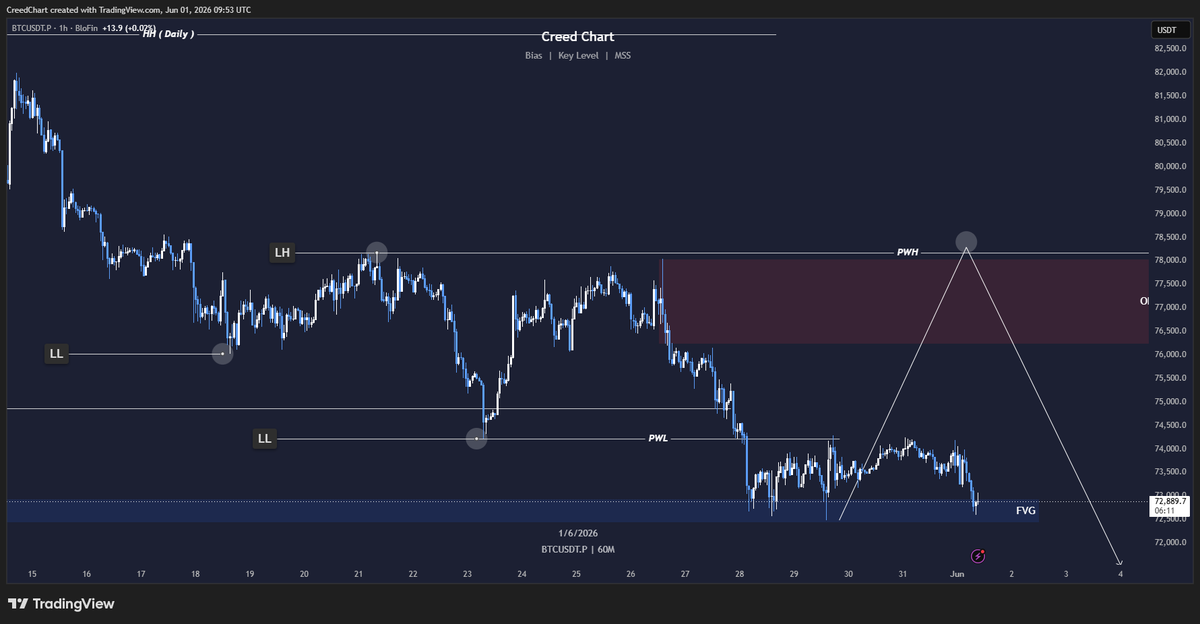 CreedChart's tweet photo. @olivercharts i think you got the right long here 
we needs to have some push up from here https://t.co/Wf6LgeLr8M