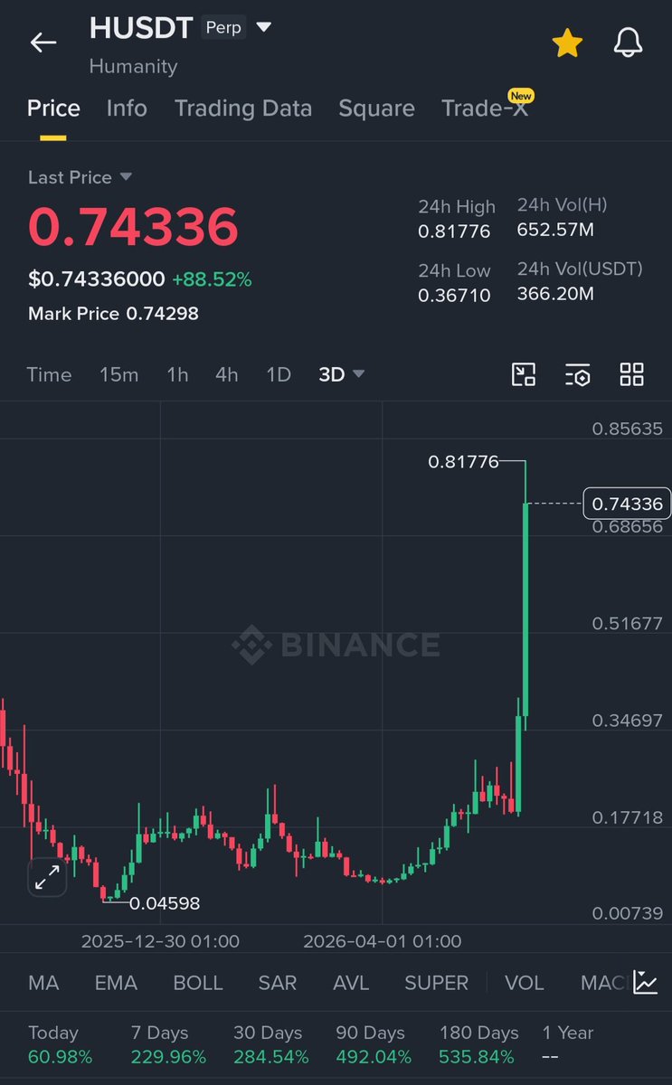 JuliusElum's tweet photo. $H before I called it on 7th April and $H right now.

Delivered over 500% growth on Spot and 5000% pump on futures🚀💰🐳🔥

X subscribers tips-

Patience is everything in crypto.

The two things that print, your capital in the right token and your patience to wait for the right pump time.