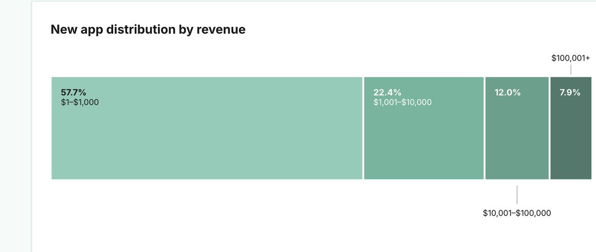 adapty's tweet photo. @JeremyLasne hey man, good job. 

next time please credit the source of data 😉

https://t.co/hJFiNCcKRd https://t.co/Y5flS0R3UL