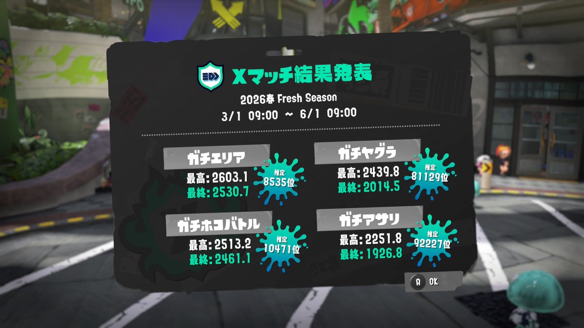 misiro_haruki's tweet photo. スプラ3シーズンお疲れさまでございました。
誰でも？パワーが盛れるシーズンと噂を聞き、久しぶりに一か月ちょいちょいやった結果、全ルールパワー更新できました。
スプラは面白いけども、ストレスマッハ！
スプラトゥーンやなと感じました。 https://t.co/6wpcFPajdI