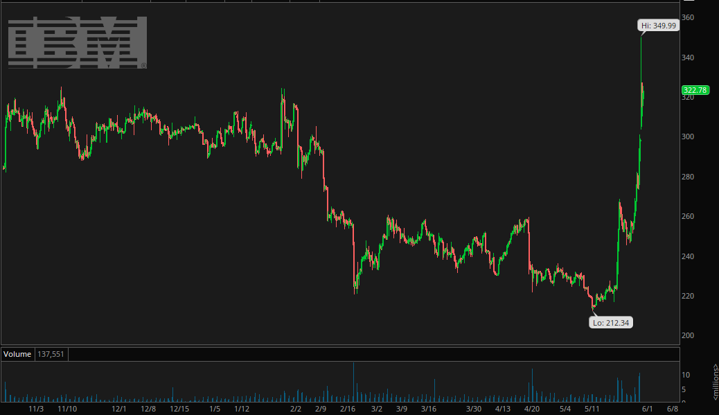 UPBOptionMil's tweet photo. $IBM IBM gets an Overweight Rating from  Barclays  - $350 price target https://t.co/E6WsRCXNuq