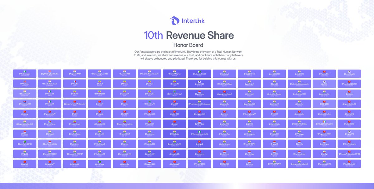 interlinklabsid's tweet photo. 📊 BAGIKAN PENDAPATAN HASIL KE-10 RESMI

Hasil resmi dari distribusi Share Revenue ke-10 kini tersedia.

Pencapaian ini merupakan langkah penting lainnya dalam mengakui para duta besar yang terus-menerus menyumbangkan waktu, usaha, kreativitas, dan kepemimpinan mereka untuk pertumbuhan ekosistem
@inter_link
.

Di
@inter_link
, kami percaya bahwa ekosistem yang kuat dibangun oleh komunitasnya. Setiap posting edukasi, setiap acara komunitas, setiap pengguna baru yang diperkenalkan ke jaringan, dan setiap kontribusi positif membantu memperkuat fondasi Jaringan Manusia. Seiring pertumbuhan ekosistem, kami tetap berkomitmen untuk memastikan bahwa para kontributor dapat berpartisipasi dalam nilai yang diciptakan melalui usaha mereka.

Share Revenue lebih dari sekadar program distribusi. Ini mencerminkan komitmen kami untuk membangun ekosistem yang didorong oleh kontribusi, di mana partisipasi jangka panjang, dampak, dan dedikasi diakui dan dihargai.

Bagi para duta besar yang tidak termasuk dalam putaran ini, ingatlah bahwa kontribusi diukur dari berbagai dimensi, dan akan terus ada banyak peluang, kampanye, dan program penghargaan sepanjang ekosistem. Usaha Anda tetap penting dan dihargai.

Para duta besar yang terpilih untuk Share Revenue 10 menunjukkan kinerja luar biasa, dampak komunitas yang bermakna, dan kontribusi yang konsisten selama periode evaluasi. Pekerjaan mereka telah memainkan peran penting dalam mendukung ekspansi berkelanjutan
@inter_link
di seluruh dunia.

⚠️ Pemberitahuan Penting:

Semua duta besar yang tercantum dalam hasil Share Revenue 10 harus masuk ke Profil Duta Besar mereka dan mengirimkan Alamat Dompet USDC (BEP20) ITLX dalam waktu 48 jam.

Alamat yang dikirimkan setelah batas waktu mungkin tidak memenuhi syarat untuk siklus distribusi ini.

Terima kasih kepada semua orang yang terus berkontribusi untuk pertumbuhan
@inter_link
. Bersama-sama, kita sedang membangun masa depan Jaringan Manusia.

#InterLink #ITLG #ITL