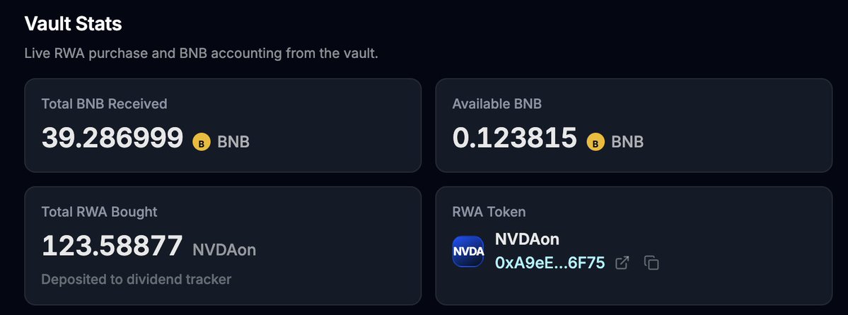 bread_makr's tweet photo. 0xe36a3e14ee52a6d19411f8239db08b06b42a7777

first @flapdotsh token running stocks vault for @nvidia, the highest market cap stock.

currently already 39 BNB has been accumulated for stock purchases, with @binance push for stock trading this should rise. https://t.co/BxRQcLzZ6B