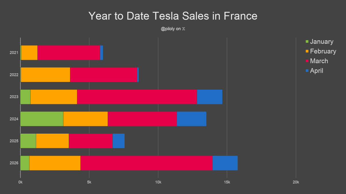 piloly's tweet photo. France reported 5,446 Tesla sales and 4.2% market share in May. BEV penetration is 22.4% and Tesla has 18.9% of this segment. 🇫🇷

• Market share is 94 basis points or 28% above the 3-month trailing average of 3.3%
• Tesla 7th best-selling brand
• 71% Model Y and 29% Model 3
• +655% vs. May last year and +47% compared to February the second month of the previous quarter
• Best May ever
• 3rd best second month of the quarter ever and +47% vs. the previous one
• Highest quarter after two months since 23Q4 (10 quarters)
• Last three months +166.6% vs. December - February
• Year-to-date +156% over same period last year
• Year-to-date is 83% or 10/12 of last year's total