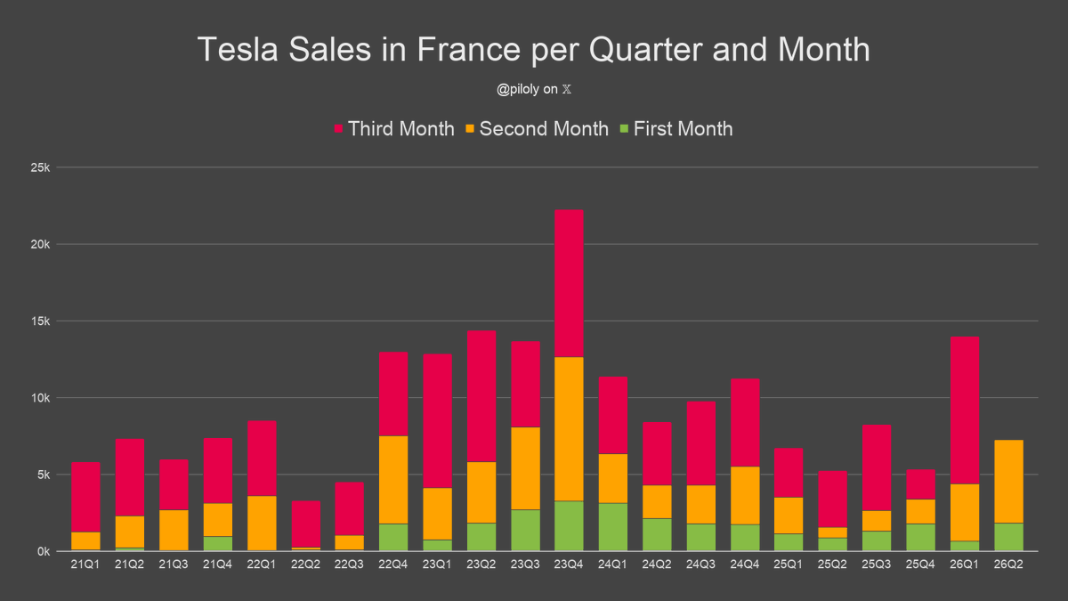 piloly's tweet photo. France reported 5,446 Tesla sales and 4.2% market share in May. BEV penetration is 22.4% and Tesla has 18.9% of this segment. 🇫🇷

• Market share is 94 basis points or 28% above the 3-month trailing average of 3.3%
• Tesla 7th best-selling brand
• 71% Model Y and 29% Model 3
• +655% vs. May last year and +47% compared to February the second month of the previous quarter
• Best May ever
• 3rd best second month of the quarter ever and +47% vs. the previous one
• Highest quarter after two months since 23Q4 (10 quarters)
• Last three months +166.6% vs. December - February
• Year-to-date +156% over same period last year
• Year-to-date is 83% or 10/12 of last year's total
