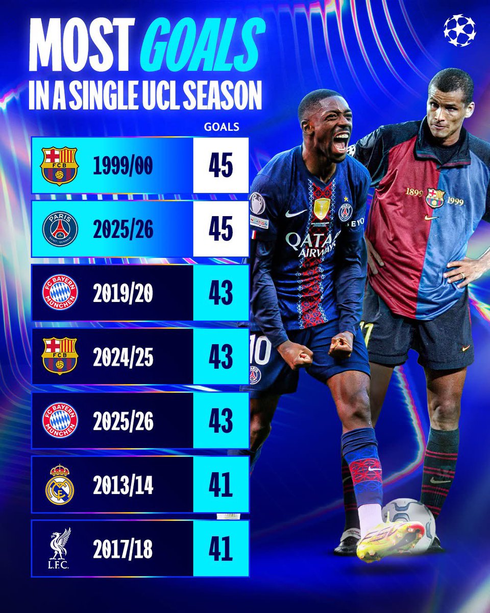 Reasport247's tweet photo. 🚨BREAKING UPDATE: Paris equal goals record ⚽️
#UCL #psgfcb @Reasport247 https://t.co/9dQzLfWDXm
