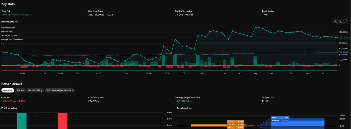 notpinescript's tweet photo. TradingView results are greatly inflated. Seriously think you'll see this much profit in such a short period? https://t.co/uxCMlqAh5Q