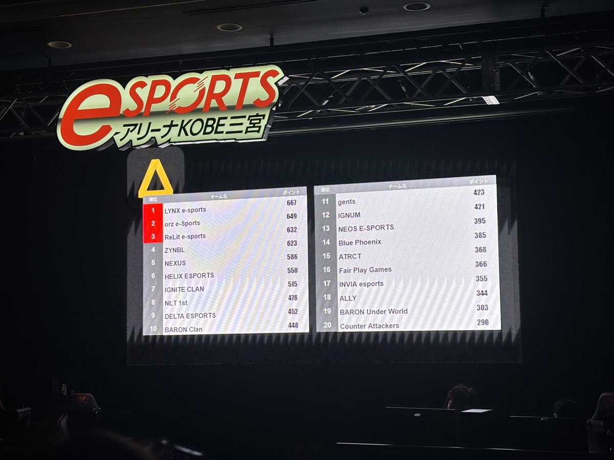 ATRCT_JP's tweet photo. 【PRIDE LEAGUE2026 Fortnite】

SPLIT−1 LEAGUE総合15th

−XEA(@xeafnbr )
−Phazma(@phazmafn )
−りゅむ(@165hzz )
−五条パイナップル(@gozyopai )
−Mia(@Mia_rotte )

見事Split−2進出決定❕
次回はどんな活躍を魅せてくれるか…🛡️

#ATRCTWIN #PRIDE2026 https://t.co/jnBtbh5HVb