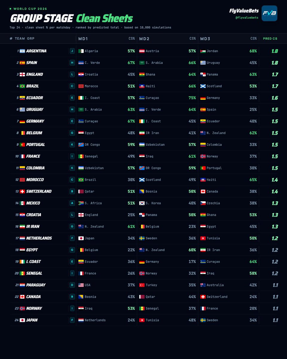 FlyValueBets's tweet photo. 🌍 World Cup 2026

10,000 Simulations Model

🔢 Group Stage Goals and Clean Sheets projections

#WorldCup #WC2026 #WCFantasy