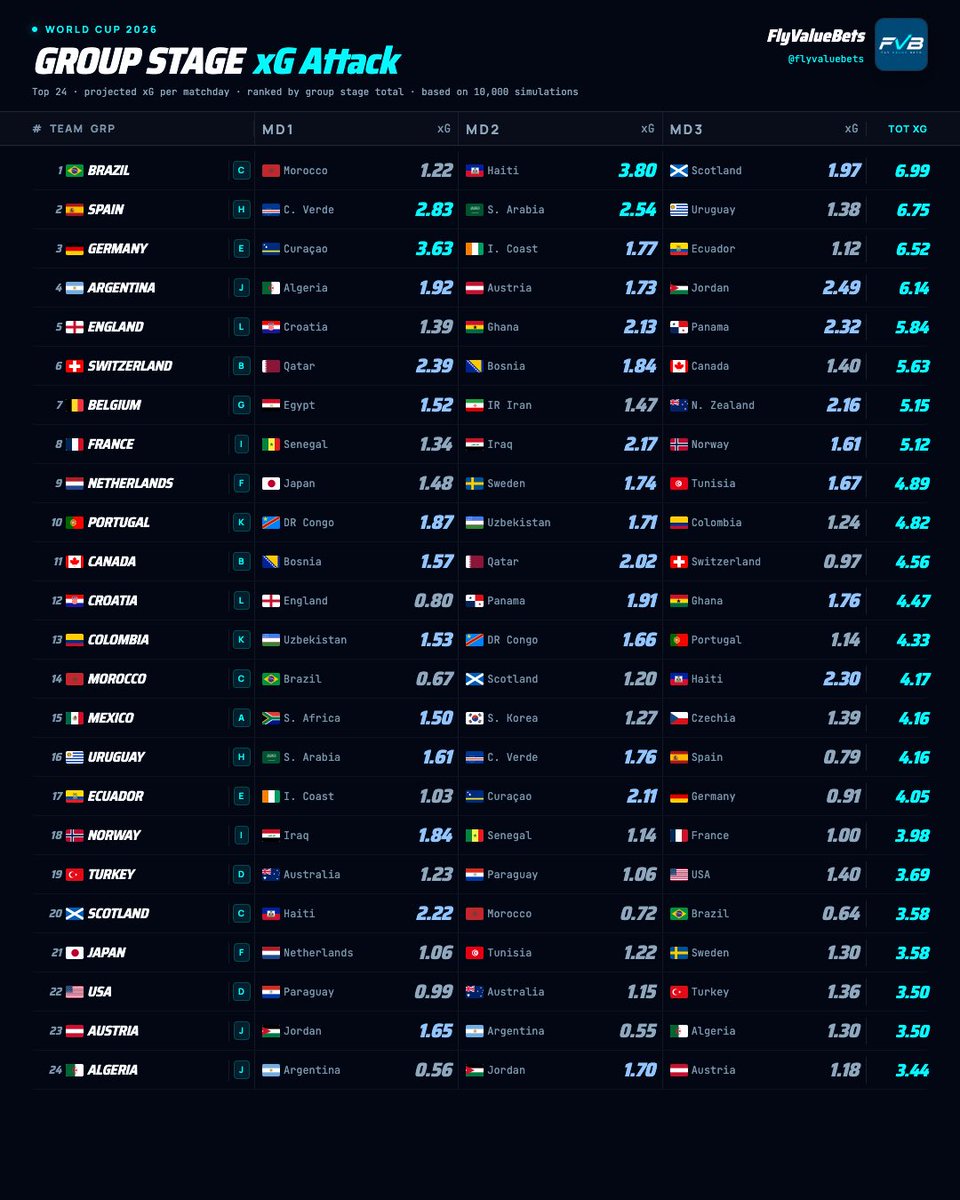 FlyValueBets's tweet photo. 🌍 World Cup 2026

10,000 Simulations Model

🔢 Group Stage Goals and Clean Sheets projections

#WorldCup #WC2026 #WCFantasy