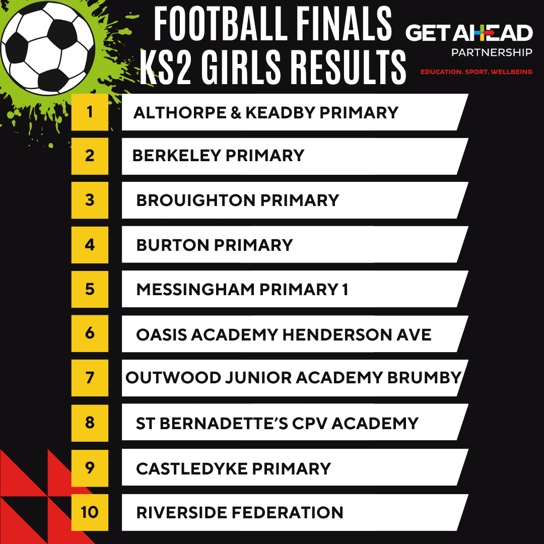 letsgetahead's tweet photo. Over 360 children took part in our football finals tournament just before the half term break. It was a very busy day but everyone had a great time. Special mention to winners of each tournament and to the @yourschoolgames winners for determination👏🥇🥈🥉
#schoolsport https://t.co/md3b0RtJlT