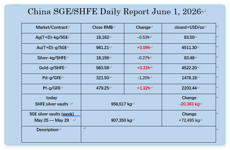 oriental_ghost's tweet photo. June 1, 2026, the PM markets data in China. https://t.co/CFg3JegoQB