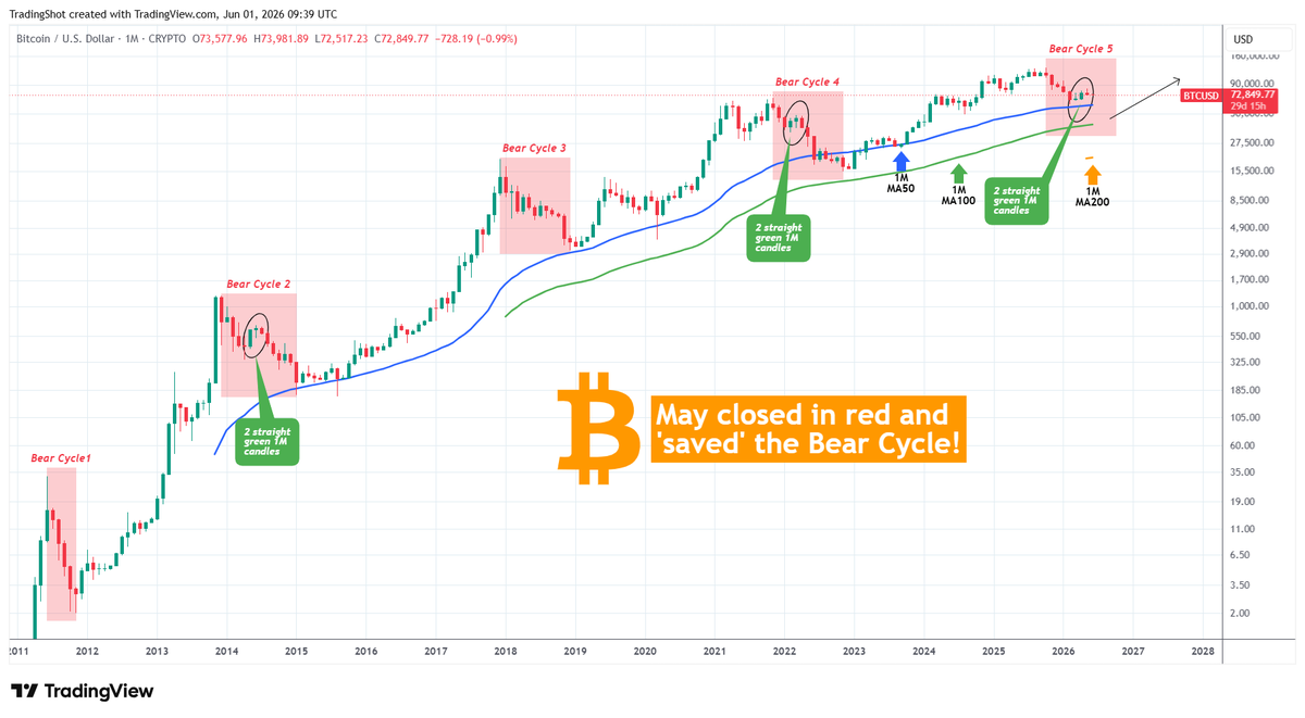 TradingShot's tweet photo. bitcoin:native just closed May in red, putting an end to the April-May 2-month bullish streak. 

Historically, #BTC has only recorded 2 straight 1M candles during Bear Cycles only another two times and this 3rd one confirms that there will be no occurrence of 3 straight green months (in Bear Cycles) just yet.

That is another confirmation that keeps the 2026 #Bitcoin Bear Cycle alive and technically now we should see a strong red June-July that breaks belowe the 1M MA50 on its way to $50000.

Full description on our Telegram channel:
👉https://t.co/zj4VEzVfNf

LIKE 👍, FOLLOW ✅, SHARE 🙌 and COMMENT ✍ if you enjoy this analysis!

#crypto #trading
