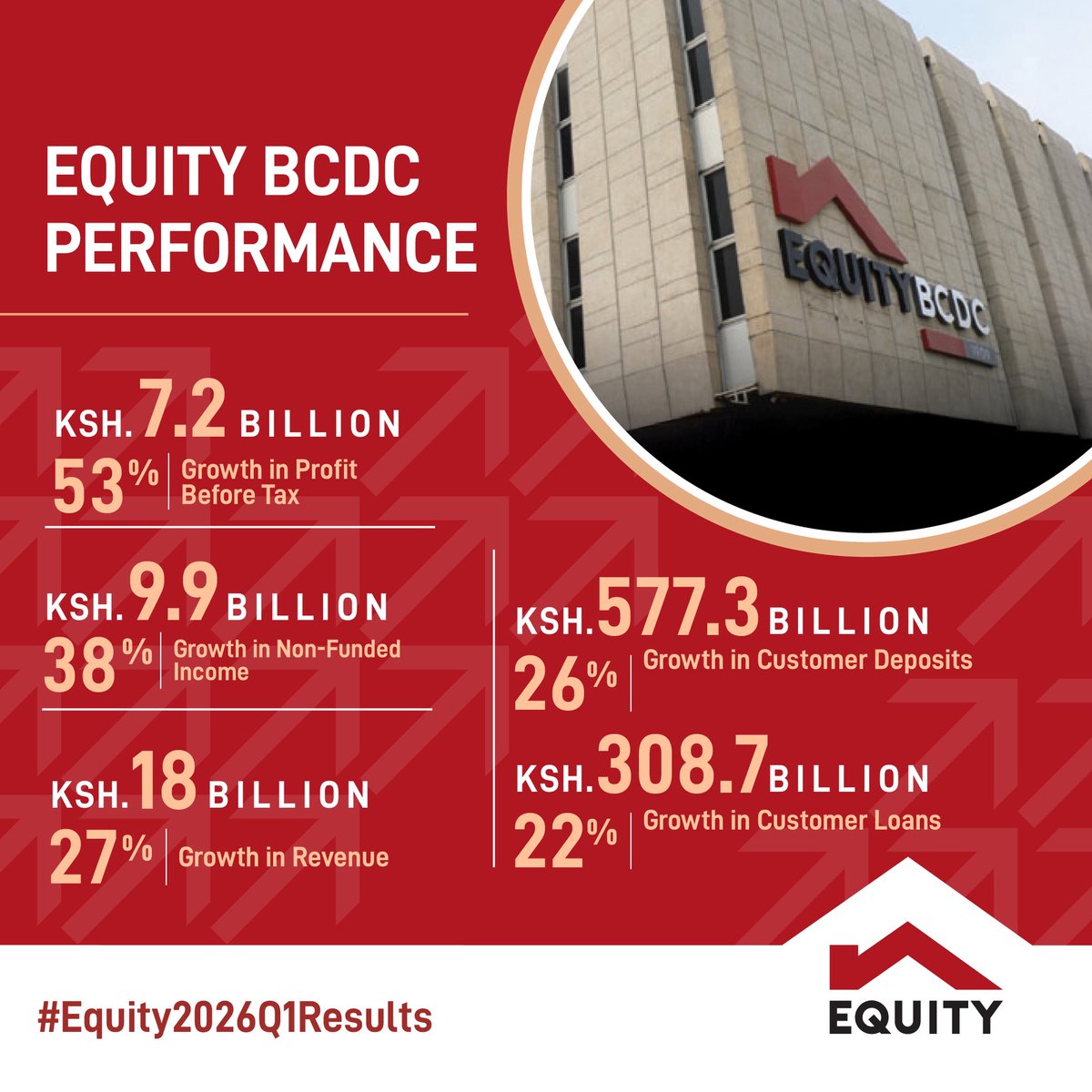 KeEquityBank's tweet photo. #Equity2026Q1Results https://t.co/2MGBXnkSuO