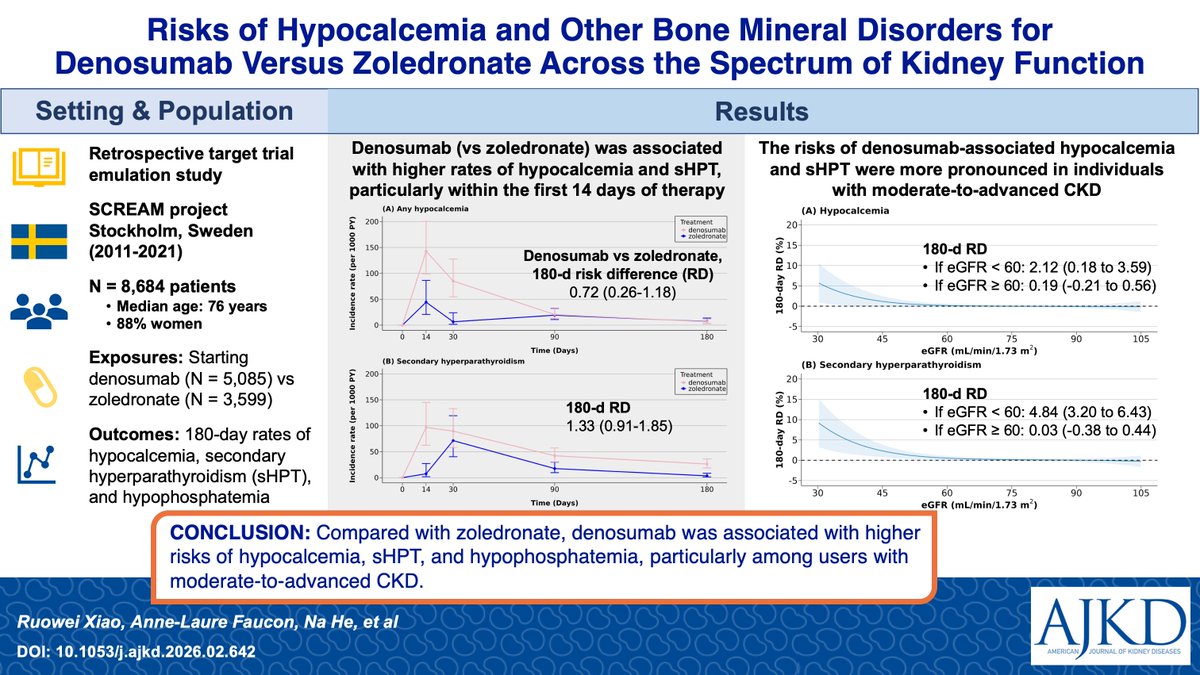 AJKDonline's tweet photo. Risks of Hypocalcemia and Other Bone Mineral Disorders for Denosumab Versus Zoledronate Across the Spectrum of Kidney Function: A Target Trial Emulation

https://t.co/0giZT4Hklj https://t.co/XyVSz8NyZq