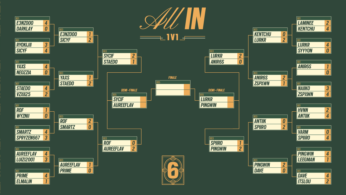 Rainbow6FR's tweet photo. FIN DES 8E ET QUARTS DE FINALE ALL IN 1V1 ✅

Bravo à tous ceux qui ont réussi à aller aussi loin dans le tournoi ! 👏

On se retrouve le 11 juin lors de l'évent Royale Six pour assister aux demi-finales et finale du All In 1V1 🏆 https://t.co/iReNyYCyxn