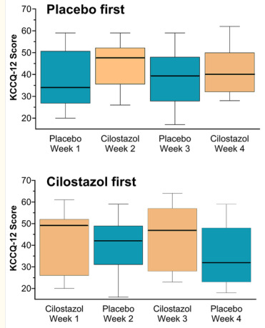 cluelessbio's tweet photo. As a side note, another PDE3i, cilostazol, seems to be effecitve in HFpEF. The on-off-protocoll is promising despite the small size of the trial: https://t.co/x7IC8boSSy 10/11 https://t.co/pRFuTVJ5TZ