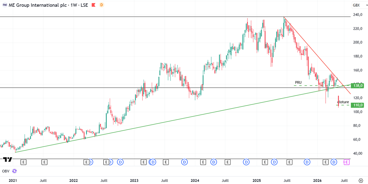 Galadd2's tweet photo. $MEGP ME Group
profit warning ... et SOH cassé 
je suis sorti 
MV : 20%
https://t.co/zUo2676YII https://t.co/cYiQJq53Ls