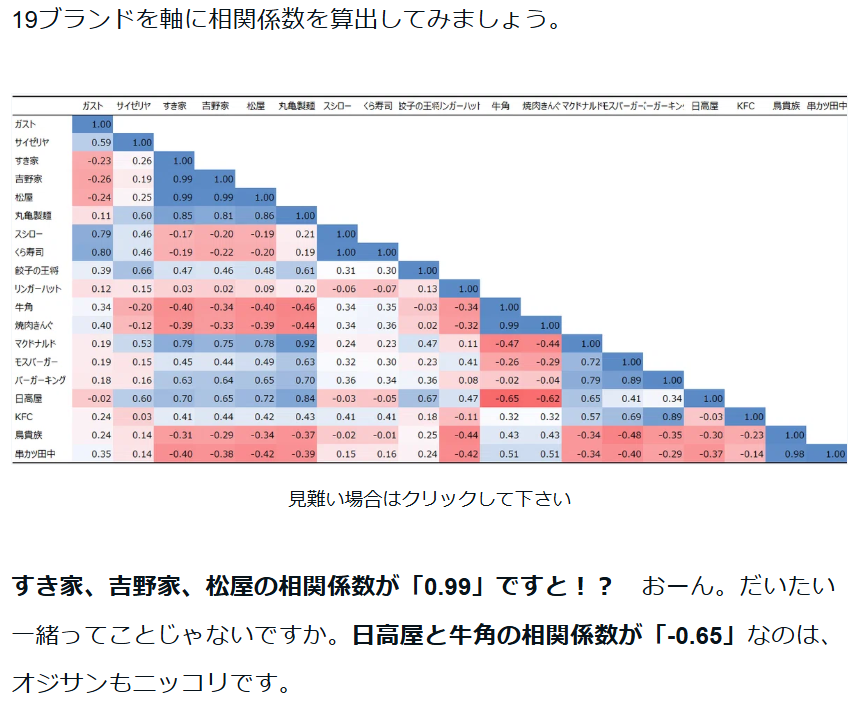 matsu_bizdev's tweet photo. すき家、吉野家、松屋の相関係数が「0.99」。消費者の脳内では「安く腹いっぱい、がっつり肉、一人で平日ランチ、手軽に、節約したいというCEPsが重なって想起されるカテゴリーは牛丼チェーン」となる。

JIS規格やメーカー起点ではなく、消費者脳内のカテゴリー整理。年次定点くらいで調査しておくと良さそうなやつ。