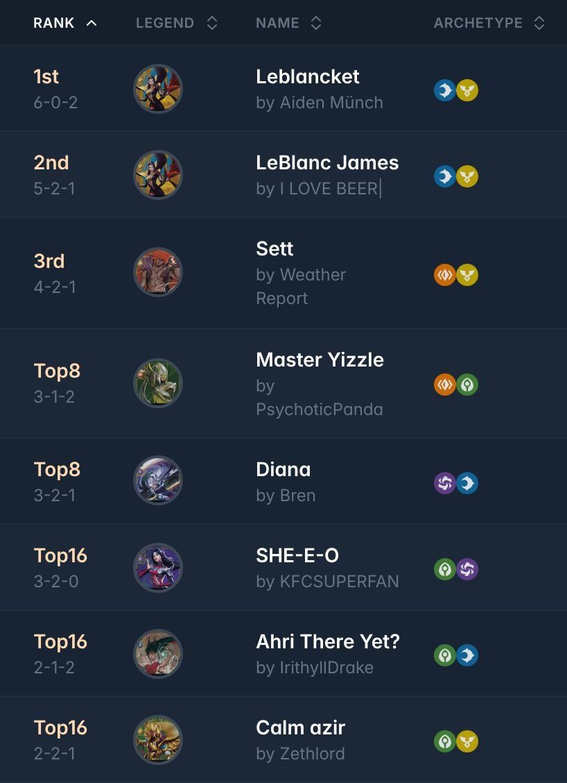 riftdecks's tweet photo. ➡️ Saturday Morning Summoner Skirmish - June @ Sword and Board Games and Hobbies

23 players 🇿🇦 (South Africa)

Huge thanks to all the players who have shared their decklists!

🏆Winner: Aiden Münch with Leblancket

All the decklists:
https://t.co/RoL5VfGKxQ

#riftbound https://t.co/9YZvaVJzdT
