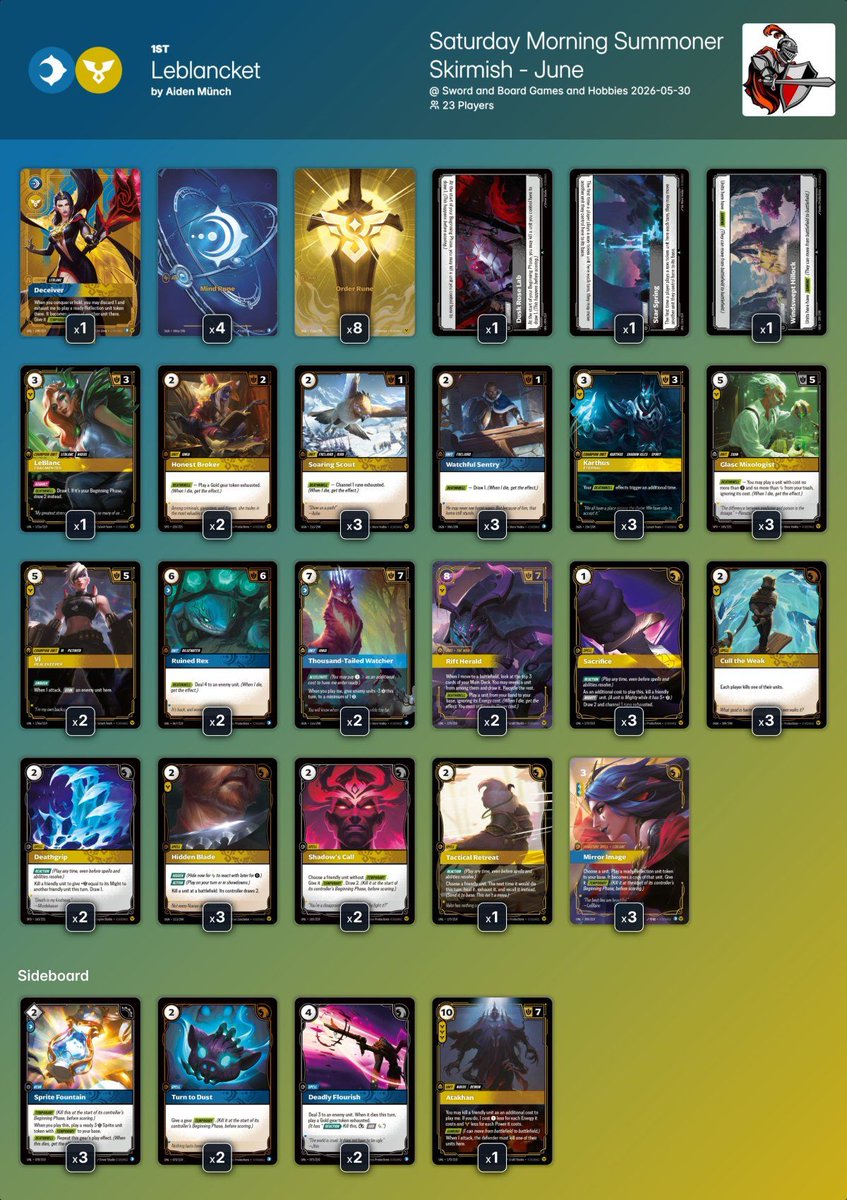 riftdecks's tweet photo. ➡️ Saturday Morning Summoner Skirmish - June @ Sword and Board Games and Hobbies

23 players 🇿🇦 (South Africa)

Huge thanks to all the players who have shared their decklists!

🏆Winner: Aiden Münch with Leblancket

All the decklists:
https://t.co/RoL5VfGKxQ

#riftbound https://t.co/9YZvaVJzdT