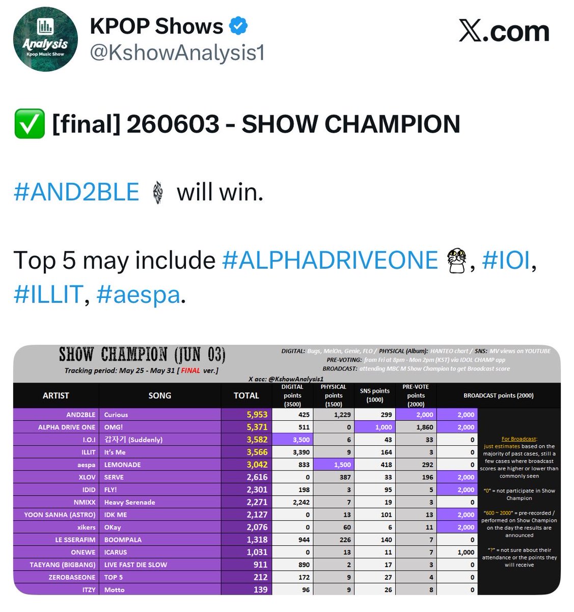 center_zhanghao's tweet photo. AND2BLE will be attending The Show tomorrow so technically showchamp will be our second win IF we win The Show’s live votings tomorrow with a big gap! Don’t forget to set your alarms, its 6pm KST, 2/6. Create as many account as u can and collect gems!! or just get your gpay/🍎pay/card ready