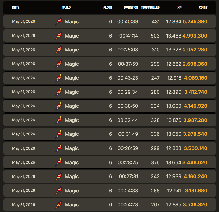 bubbleman1975's tweet photo. Last Patch I have won 32 Times in a Row on 90% 500 Key Runs! 500$ Total profit

Sadly this Week the Server for EU Got turned off
I can´t play with 300 Ping

I wish all my Asian Brothers GL In the @playcambria Dungeons!

Do you want to see a Mastery/skills Guide next? https://t.co/hlmAYS17oQ