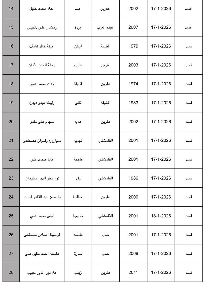NuraldienAhmad's tweet photo. عربي/kurdî

خلال الساعات القادمة، سيتم الإفراج عن دفعة من أسيرات وحدات حماية المرأة (YPJ)، في خطوة تعكس استمرار الجهود الرامية إلى تعزيز الاستقرار وترسيخ السلم الأهلي.

نؤكد على ضرورة التعبير عن الفرح بمسؤولية، والامتناع التام عن إطلاق الأعيرة النارية، والالتزام بالقانون والتعليمات، حفاظاً على سلامة أهلنا وأمن مجتمعنا.

المهندس نور الدين - محافظ الحسكة

Di saetên pêş de, dê komeke girtiyên Yekineyên Parastina Jin (YPJ) were berdan. Ev pêngav nîşaneya berdewamiya hewldanên ji bo xurtkirina îstîqrarê û rûniştandina aştiya civakî ye.
Em teqez dikin ku divê kêfxweşî bi berpirsiyarî were diyarkirin, bi temamî dest ji gulebarankirinê were berdan, û ji bo parastina silamehiya gelê me û ewlehiya civaka me, pabendî li hemberî yasa û rênimayan hebe.

End.Nûr el-dîn Ehmed - Parêzgerê Hesekê
