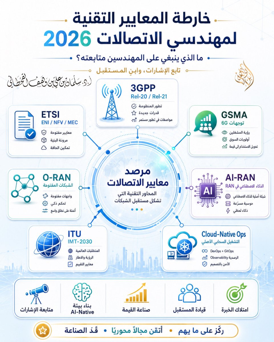 DR_SAQ's tweet photo. خارطة المعايير التقنية لمهندسي الاتصالات 2026 توضح أهم المسارات التي يجب متابعتها: 3GPP، ITU، GSMA، O-RAN، AI-RAN، ETSI والتشغيل السحابي. المستقبل لمن يربط بين المعايير، الذكاء الاصطناعي، الشبكات المفتوحة، الأتمتة والأمن.
ملخصة في الشكل المرفق

#5G #6G #AI #O_RAN #Cloud https://t.co/gkETsyooNa
