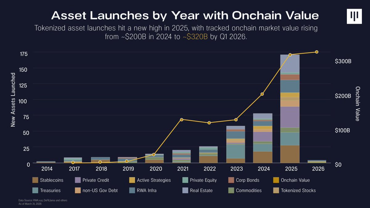 yaroslavwr_'s tweet photo. Private credit led all tokenized asset classes by new launches across 2024–2025.

48 launches, ahead of stablecoins and Treasuries.

That says something about where builders see demand.

But more launches do not automatically mean better products.

In private credit, the real work starts after issuance: reporting, repayment data, duration, collateral and who takes the first loss.