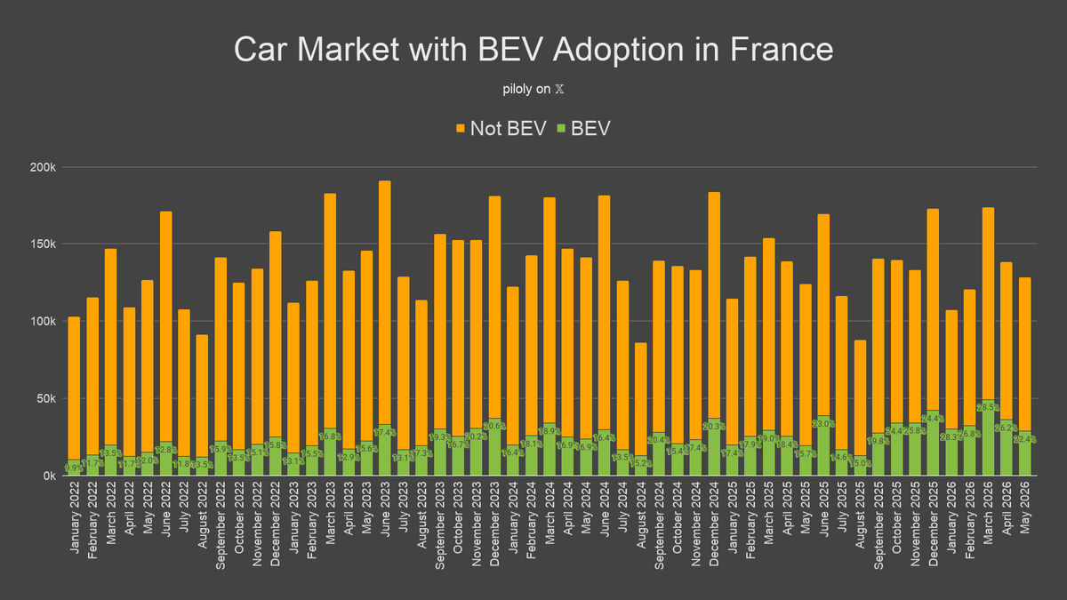 piloly's tweet photo. Total car sales, BEV adoption and Tesla market share in France. 🇫🇷 https://t.co/AecNo7wyk3