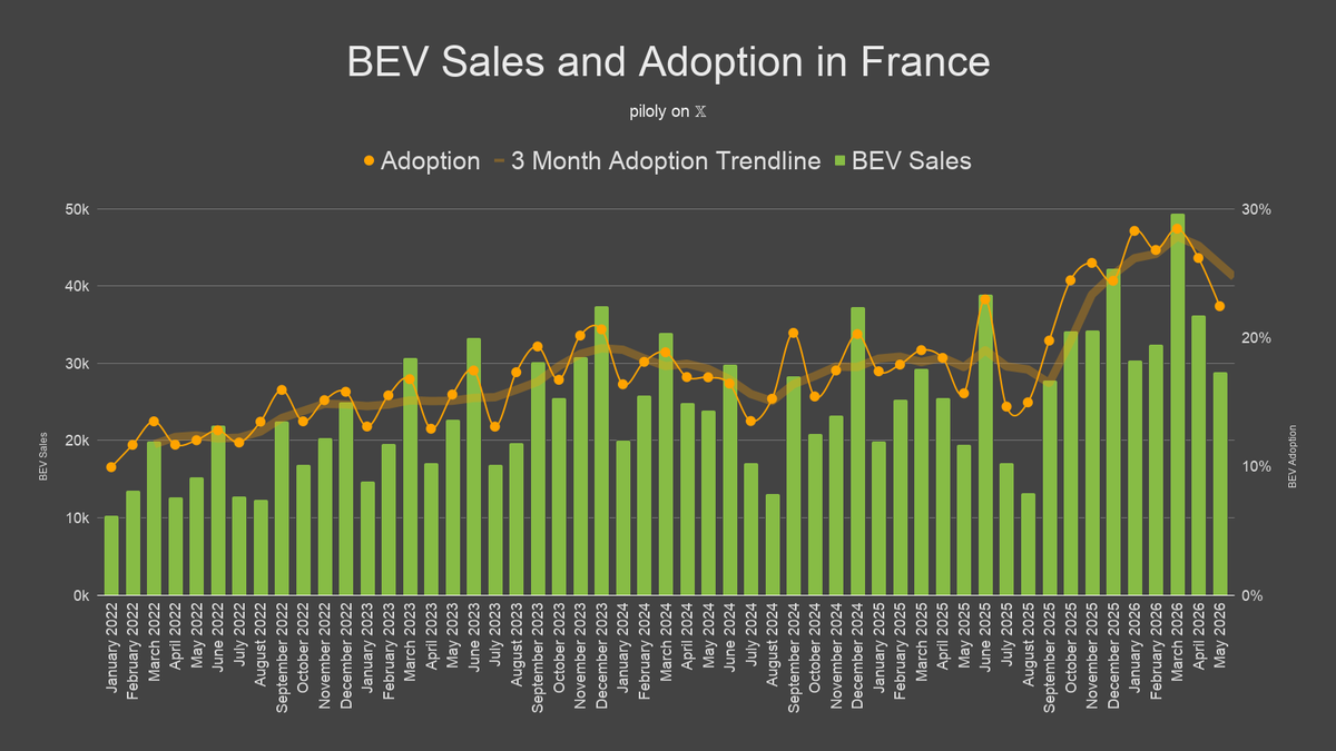 piloly's tweet photo. Total car sales, BEV adoption and Tesla market share in France. 🇫🇷 https://t.co/AecNo7wyk3