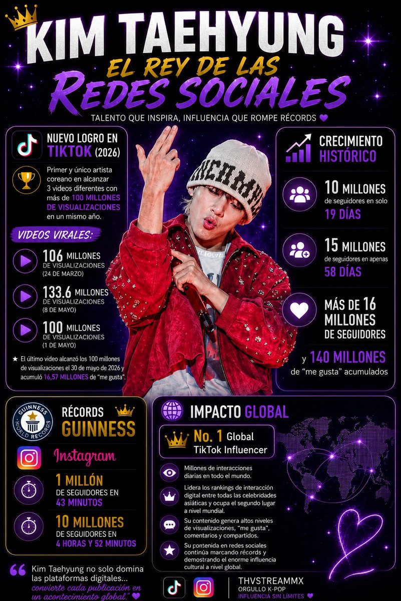 thvstreamMx's tweet photo. [INFO]
BTS V is officially the absolute King of TikTok in 2026! 👑📱🔥

Felicidades KIM TAEHYUNG
Fuente: https://t.co/ofA2GxSutP https://t.co/Q67JG9ca6y