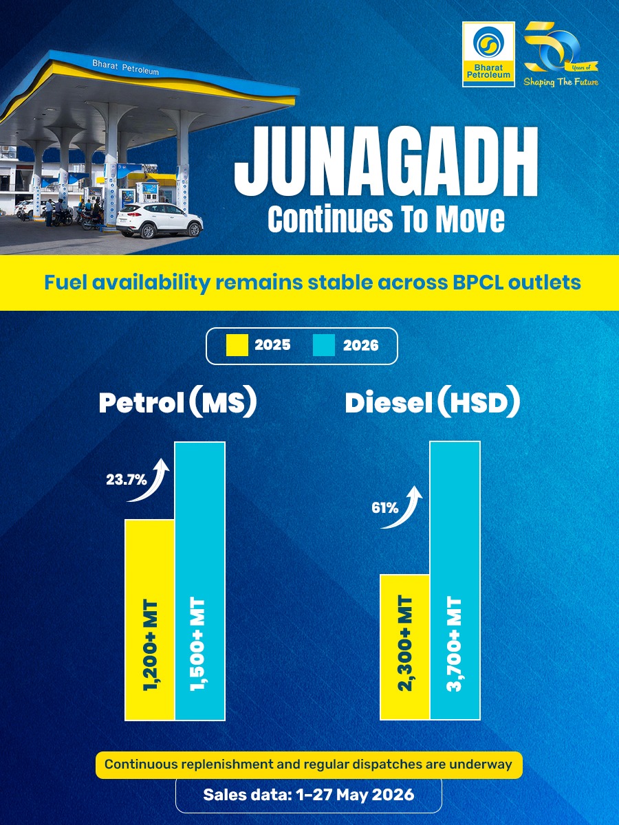 BPCLimited's tweet photo. Fuel availability across Junagadh district, Gujarat, remains under control, and BPCL continues to ensure an uninterrupted supply of Petrol (MS) and Diesel (HSD) across its retail network.

All BPCL Retail Outlets in the district are operational and are being closely monitored to ensure smooth fuel availability. 

The surge in Diesel demand is primarily due to the non-availability of Diesel at a private player and cooperative retail outlets, resulting in increased footfall across OMC outlets in the district. The situation has also led to panic buying, with some customers seeking Diesel quantities beyond their immediate requirements.

BPCL teams are closely monitoring the situation on the ground and ensuring smooth availability through continuous logistics support and supply planning. Dealers have been advised to prioritize supply to genuine farmers to support ongoing agricultural activities. There is no supply constraint from BPCL’s side, and all efforts are being made to ensure uninterrupted fuel availability for farmers and the general public.

#StayCalmIndia
@HardeepSPuri @Secretary_MoPNG @PetroleumMin